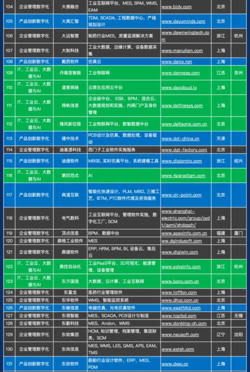 1000家 中國工業(yè)軟件和服務(wù)企業(yè)名錄 發(fā)布