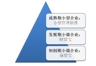 財(cái)務(wù)軟件普及的新使命 小微企業(yè)信息化的三頂氈帽 - 產(chǎn)業(yè)和信息化 - 賽迪網(wǎng)