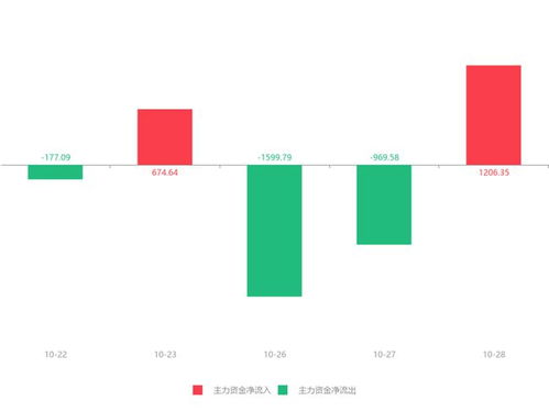 信息發展急速拉升5.55%，主力資金凈流入1206.35萬元，網絡技術服務板塊活躍
