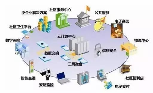 讀懂“互聯網+”時代下的智慧建筑、智慧社區網絡技術服務